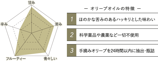 ー オリーブオイルの特徴 ー 1.ほのかな苦みのあるハッキリとした味わい 2.科学薬品や農薬など一切不使用 3.手摘みオリーブを24時間以内に抽出・瓶詰